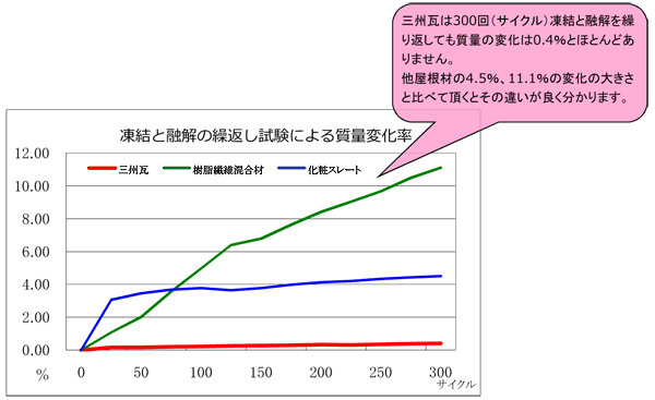 凍結融解試験から分かる三州瓦の品質